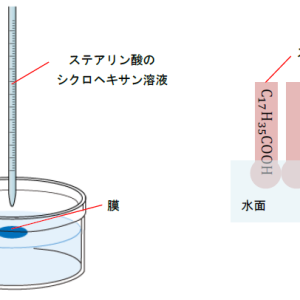 アボガドロ定数を概算する実験