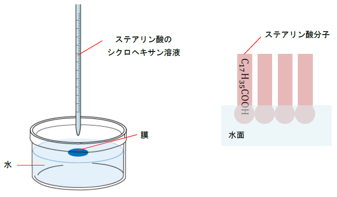 アボガドロ定数を概算する実験