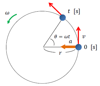 等速円運動の式