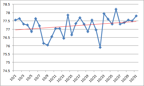 2022.10 体重の変化