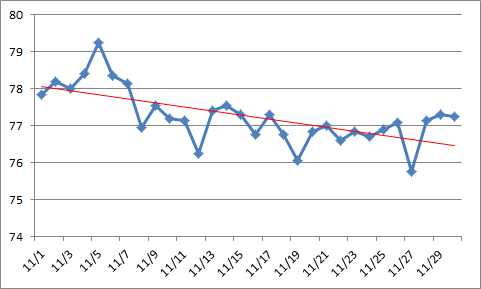 2022.11 体重の変化