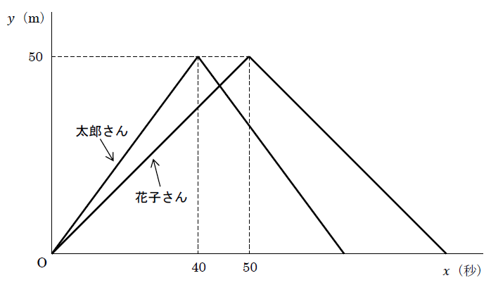 実力テスト 正答率１％