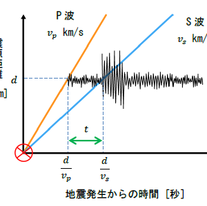 大森の公式