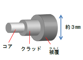 光ファイバー